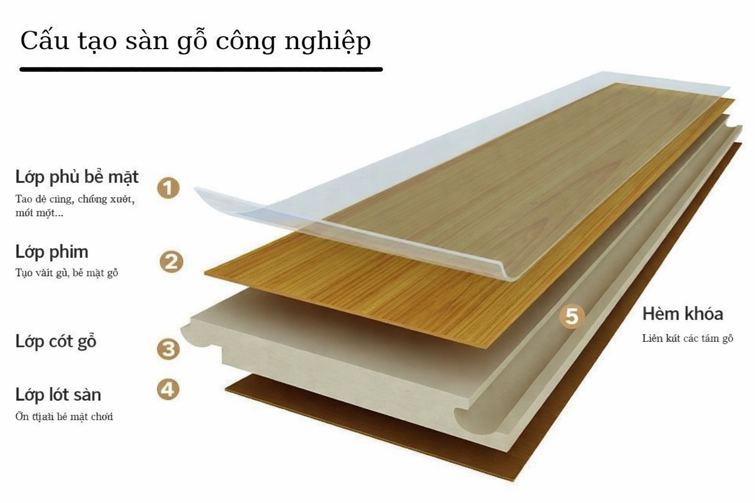 Sàn gỗ công nghiệp là gì?